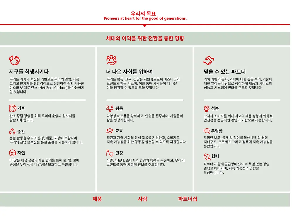 인포그래픽 대체 텍스트: 기업 목표 및 헨켈 2030+ 지속 가능성 목표 프레임워크에 관한 개요 표