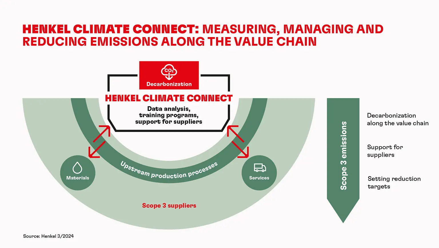 
Henkel launches an engagement program on climate action for its worldwide suppliers.